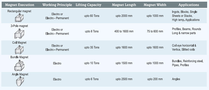 Custom Made Magnetic Lifter ( Electrical / Electropermanent )